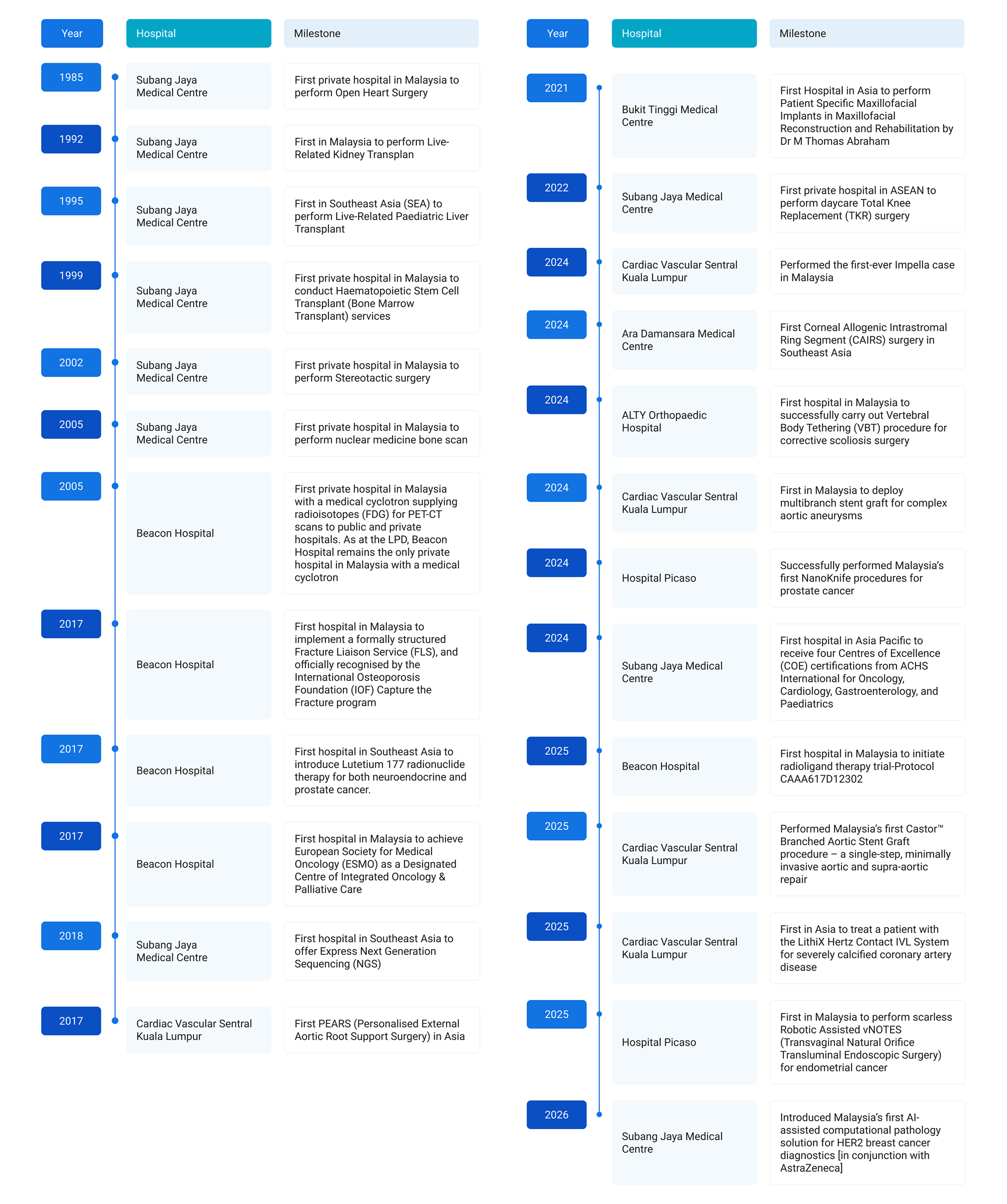 Timeline of clinical milestones across Asia OneHealthcare hospitals from 1985 to 2026
