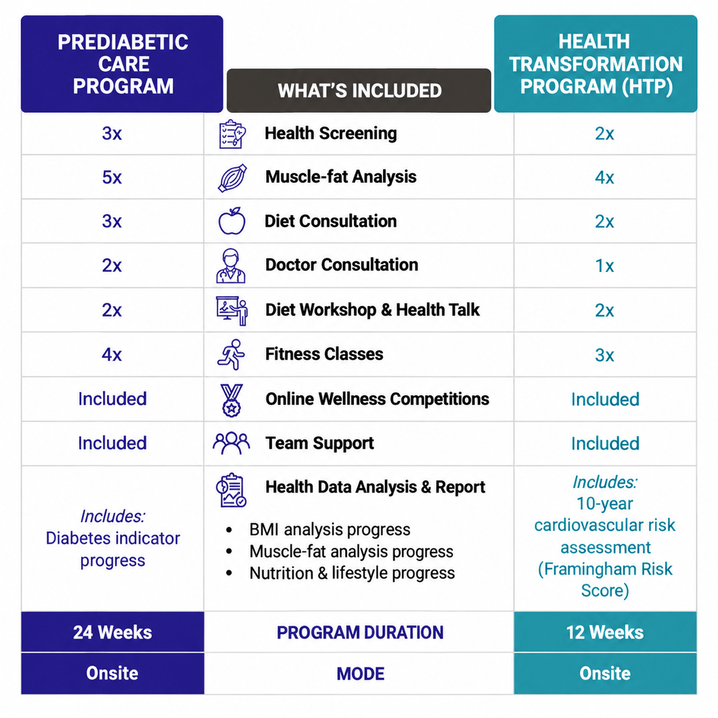 Comparison of the Prediabetic Care Programme (24 weeks, onsite) and the Health Transformation Program (12 weeks, onsite): health screening, muscle-fat analysis, diet and doctor consultations, diet workshops, fitness classes, online wellness competitions, team support, and health data analysis and reporting.
